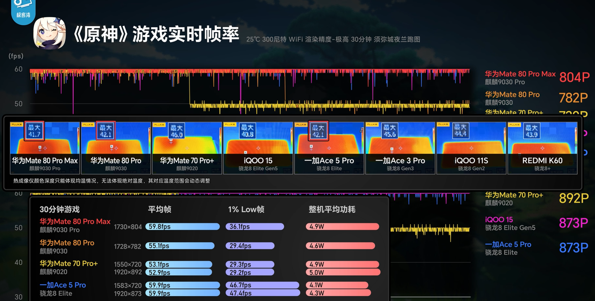 游戏能效测评